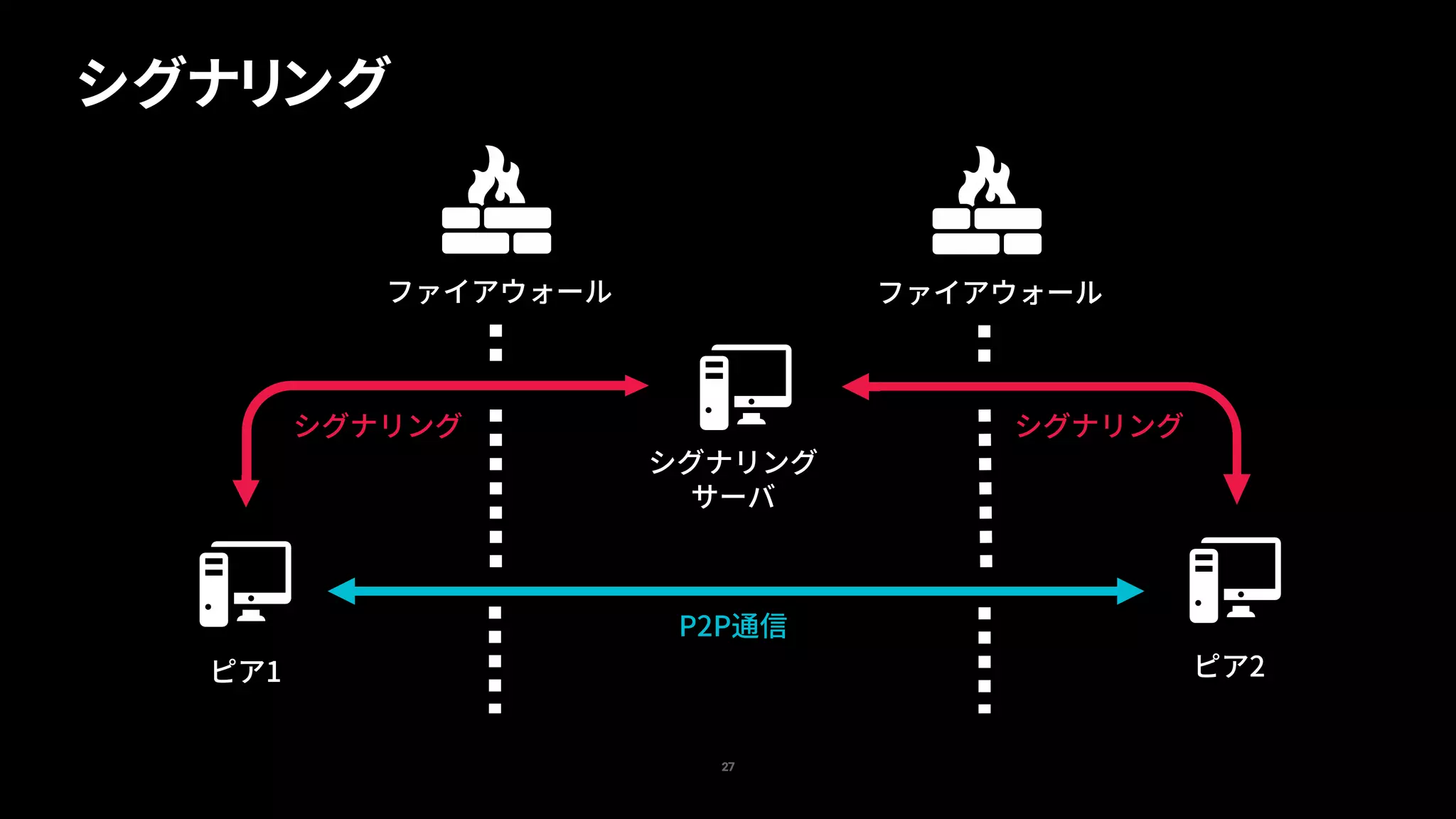 シグナリング
27
ファイアウォール
ピア1 ピア2
シグナリング
サーバ
ファイアウォール
P2P通信
シグナリングシグナリング
 