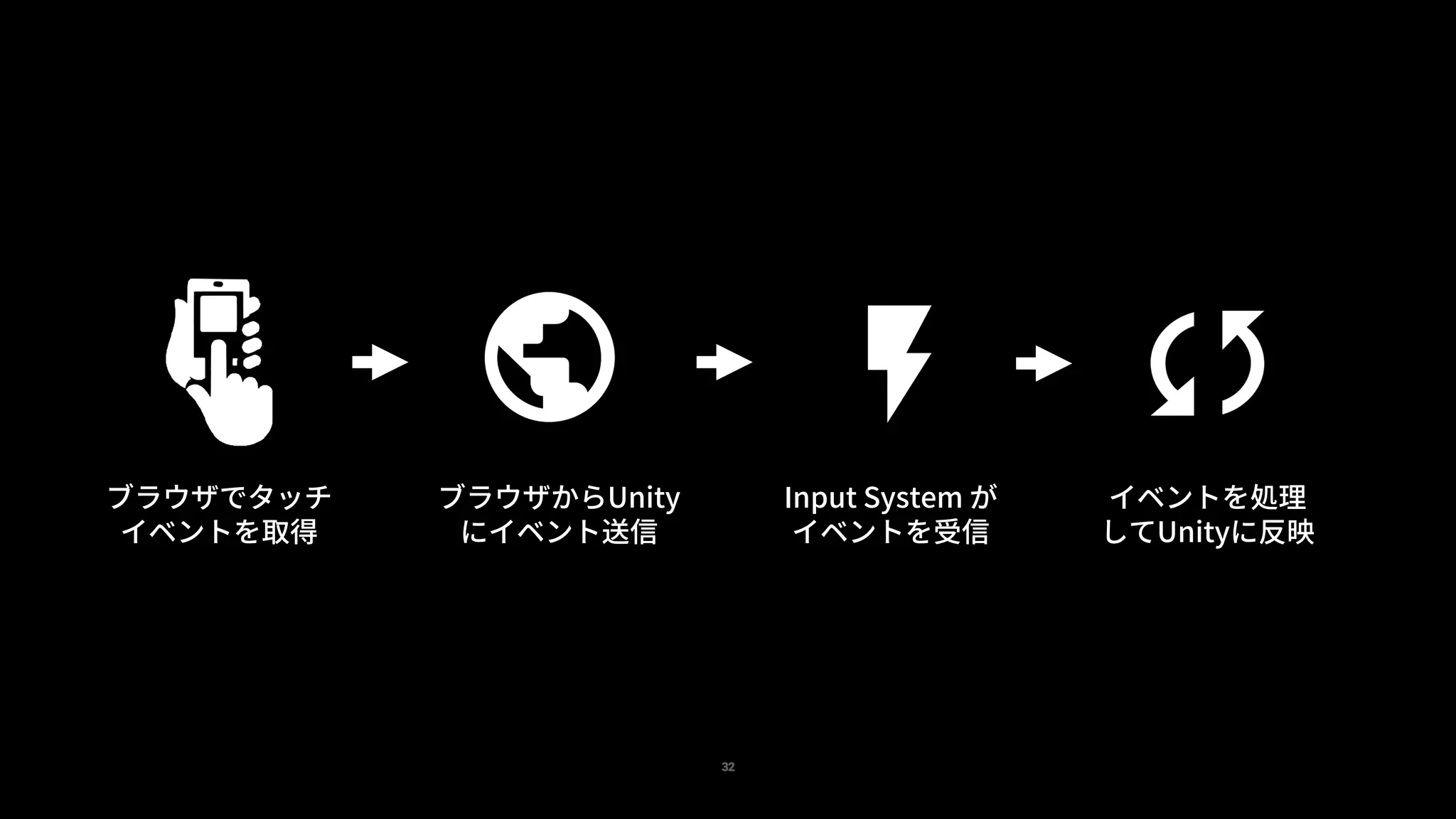 32
Input System が
イベントを受信
ブラウザでタッチ
イベントを取得
ブラウザからUnity
にイベント送信
イベントを処理
してUnityに反映
 