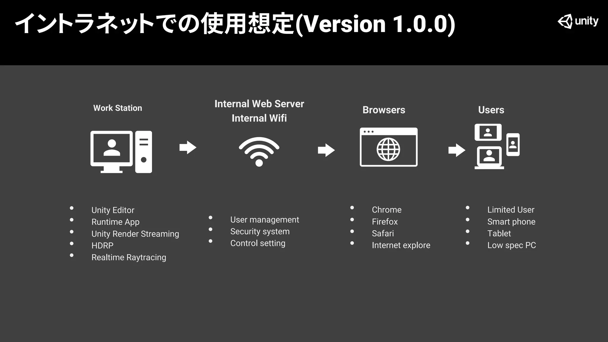 イントラネットでの使用想定(Version 1.0.0)
Work Station Internal Web Server
Internal Wifi
• Unity Editor
• Runtime App
• Unity Render Streaming
• HDRP
• Realtime Raytracing
• User management
• Security system
• Control setting
• Chrome
• Firefox
• Safari
• Internet explore
Browsers Users
• Limited User
• Smart phone
• Tablet
• Low spec PC
 