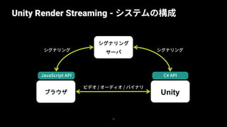 Unity Render Streaming - システムの構成
26
Unity
シグナリング
サーバ
ブラウザ
シグナリング シグナリング
JavaScript API C# API
ビデオ / オーディオ / バイナリ
 
