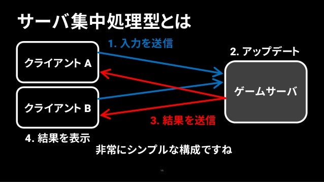 Unite Tokyo 2019 Unityだったら簡単 マルチプレイ用ゲームサーバ開発 実践編