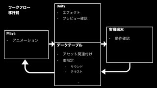 32
Maya
- アニメーション
Unity
- エフェクト
- プレビュー確認
- 簡易すぎて不便
- シークバーが無くて任
意のフレームを確認で
きない 等...
実機端末
- 動作確認
- ビルドされるまで確認
出来ないためイテレー
ションが遅い
データテーブル
- アセット関連付け
- ID指定
- サウンド
- テキスト
ワークフロー
移行前
 