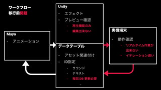 39
Maya
- アニメーション
Unity
- エフェクト
- プレビュー確認
- 再生機能のみ
- 編集出来ない 実機端末
- 動作確認
- リアルタイム作業が
出来ない
- イテレーション遅い
ワークフロー
移行前問題
データテーブル
- アセット関連付け
- ID指定
- サウンド
- テキスト
- 毎回 DB 更新必要
 
