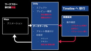 54
Maya
- アニメーション
Unity
- エフェクト
- プレビュー確認
- 再生機能のみ
- 編集出来ない 実機端末
- 動作確認
- リアルタイム作業が
出来ない
- イテレーション遅い
ワークフロー
移行前問題
データテーブル
- アセット関連付け
- ID指定
- サウンド
- テキスト
- 毎回 DB 更新必要
Timeline へ 移行
 