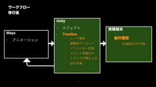 55
Maya
- アニメーション
Unity
- エフェクト
- Timeline
- シーク操作
- 編集即プレビュー
- イベントキー拡張
- アセット関連付け
- トラック分割による
並行作業
実機端末
- 動作確認
- FIX確認のみでOK
ワークフロー
移行後
 