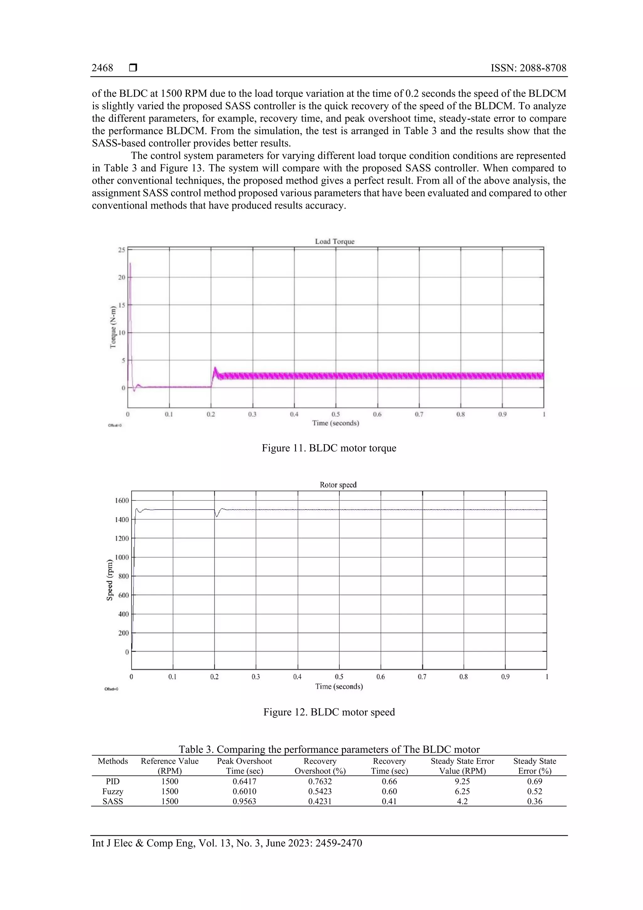  ISSN: 2088-8708
Int J Elec & Comp Eng, Vol. 13, No. 3, June 2023: 2459-2470
2468
of the BLDC at 1500 RPM due to the load torque variation at the time of 0.2 seconds the speed of the BLDCM
is slightly varied the proposed SASS controller is the quick recovery of the speed of the BLDCM. To analyze
the different parameters, for example, recovery time, and peak overshoot time, steady-state error to compare
the performance BLDCM. From the simulation, the test is arranged in Table 3 and the results show that the
SASS-based controller provides better results.
The control system parameters for varying different load torque condition conditions are represented
in Table 3 and Figure 13. The system will compare with the proposed SASS controller. When compared to
other conventional techniques, the proposed method gives a perfect result. From all of the above analysis, the
assignment SASS control method proposed various parameters that have been evaluated and compared to other
conventional methods that have produced results accuracy.
Figure 11. BLDC motor torque
Figure 12. BLDC motor speed
Table 3. Comparing the performance parameters of The BLDC motor
Methods Reference Value
(RPM)
Peak Overshoot
Time (sec)
Recovery
Overshoot (%)
Recovery
Time (sec)
Steady State Error
Value (RPM)
Steady State
Error (%)
PID 1500 0.6417 0.7632 0.66 9.25 0.69
Fuzzy 1500 0.6010 0.5423 0.60 6.25 0.52
SASS 1500 0.9563 0.4231 0.41 4.2 0.36
 