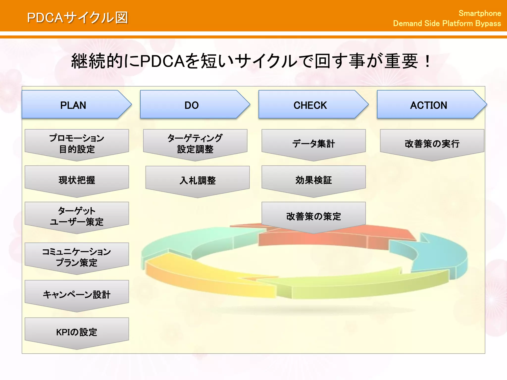 Smartphone
PDCAサイクル図                       Demand Side Platform Bypass



    継続的にPDCAを短いサイクルで回す事が重要！

   PLAN        DO      CHECK        ACTION


 プロモーション     ターゲティング
                       データ集計      改善策の実行
  目的設定        設定調整


   現状把握       入札調整      効果検証


   ターゲット
                       改善策の策定
  ユーザー策定


 コミュニケーション
   プラン策定


 キャンペーン設計



  KPIの設定
 