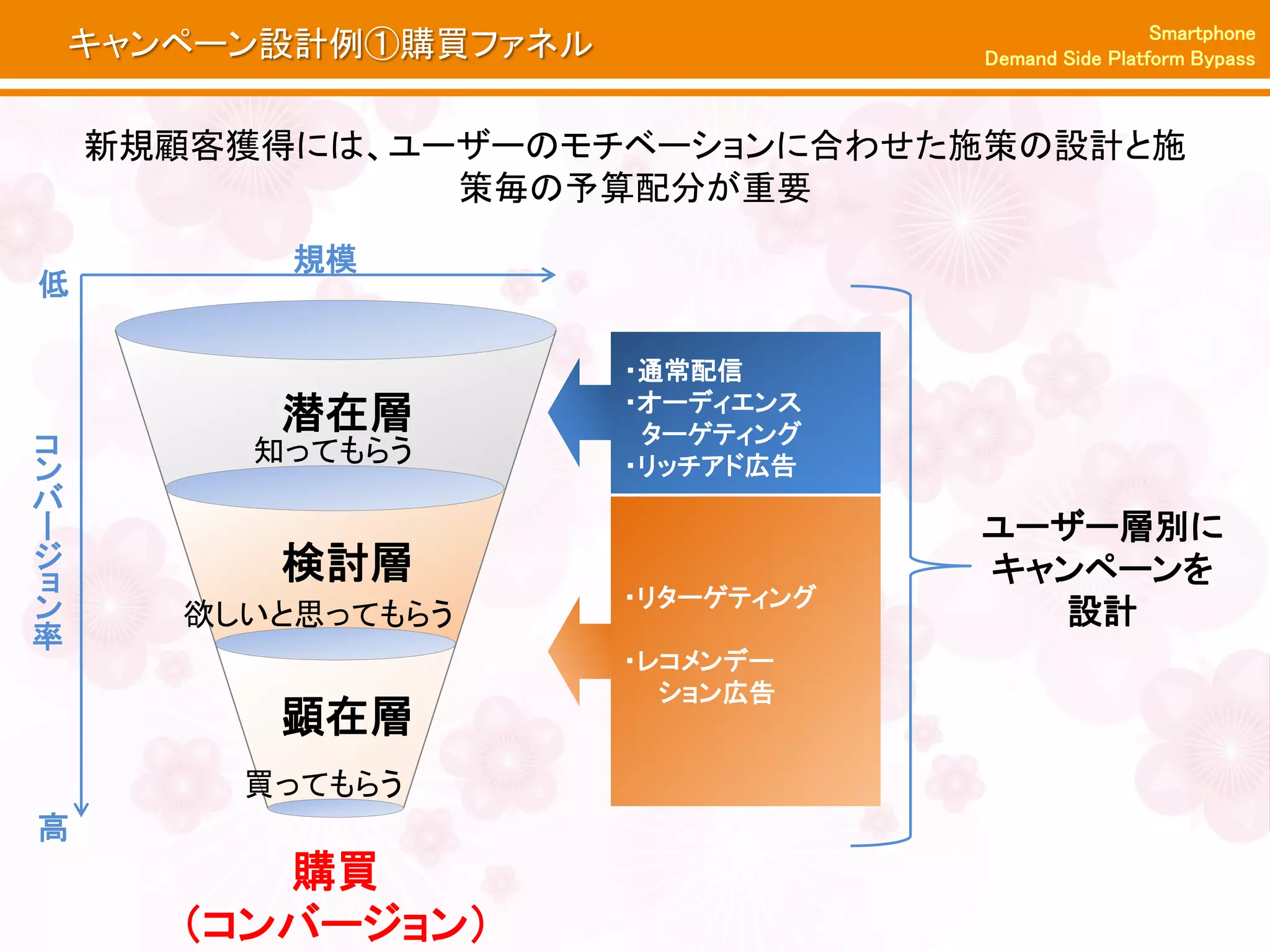 Smartphone
    キャンペーン設計例①購買ファネル               Demand Side Platform Bypass



    新規顧客獲得には、ユーザーのモチベーションに合わせた施策の設計と施
               策毎の予算配分が重要
           規模
低

                       ・通常配信
                       ・オーディエンス
          潜在層           ターゲティング
コ        知ってもらう        ・リッチアド広告
ン
バ
ー                                  ユーザー層別に
ジ
ョ
          検討層                      キャンペーンを
                       ・リターゲティング
ン      欲しいと思ってもらう                    設計
率
                       ・レコメンデー
                         ション広告
          顕在層
         買ってもらう
高
          購買
       （コンバージョン）
 