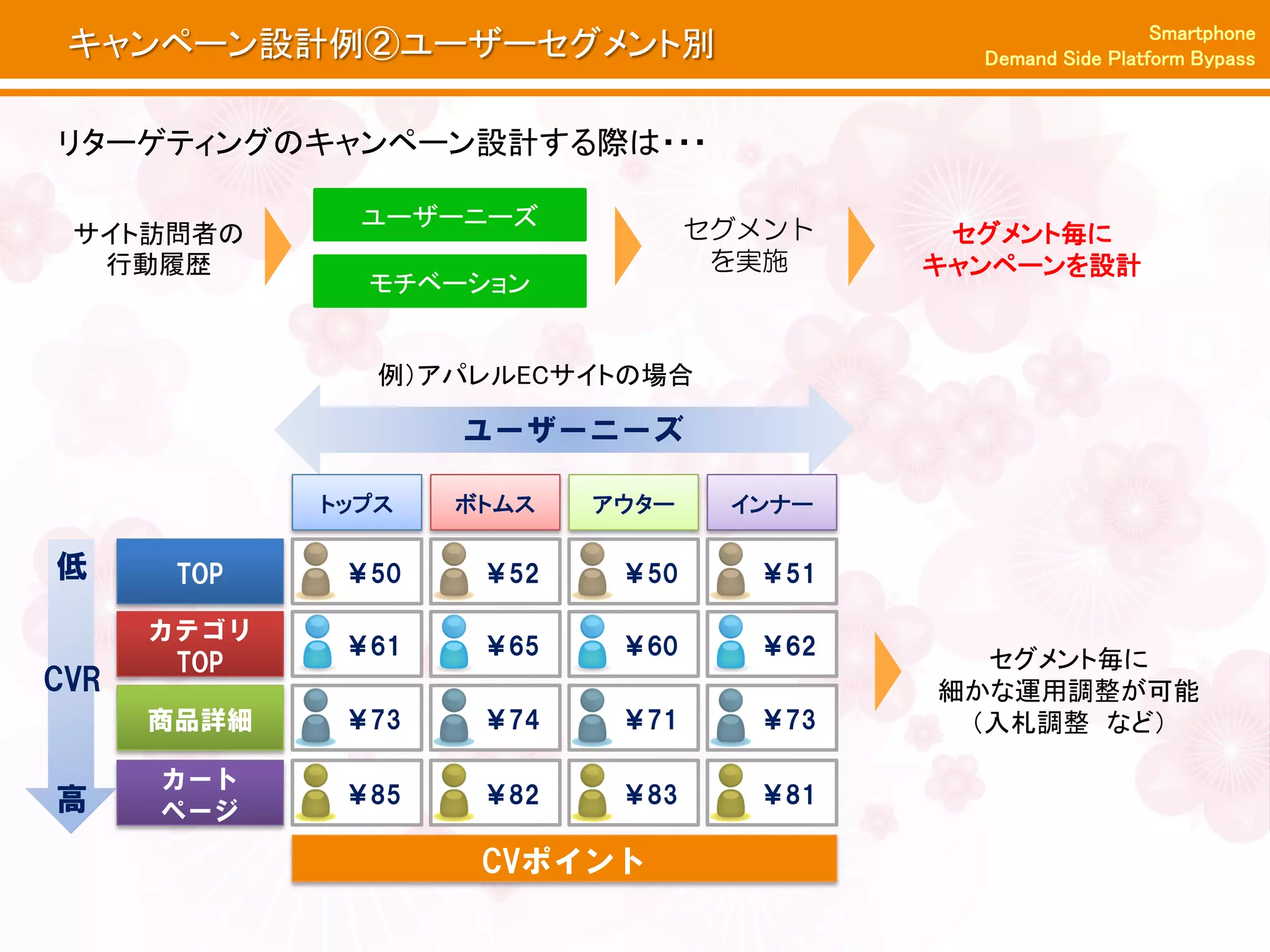 Smartphone
 キャンペーン設計例②ユーザーセグメント別                       Demand Side Platform Bypass



リターゲティングのキャンペーン設計する際は・・・

               ユーザーニーズ            セグメント
 サイト訪問者の                                   セグメント毎に
  行動履歴                             を実施    キャンペーンを設計
               モチベーション


                例）アパレルECサイトの場合

                    ユーザーニーズ

             トップス   ボトムス   アウター    インナー

低      TOP    ￥50    ￥52    ￥50     ￥51

      カテゴリ
              ￥61    ￥65    ￥60     ￥62
       TOP                                  セグメント毎に
CVR                                       細かな運用調整が可能
      商品詳細    ￥73    ￥74    ￥71     ￥73    （入札調整 など）

      カート
高             ￥85    ￥82    ￥83     ￥81
      ページ
                     CVポイント
 