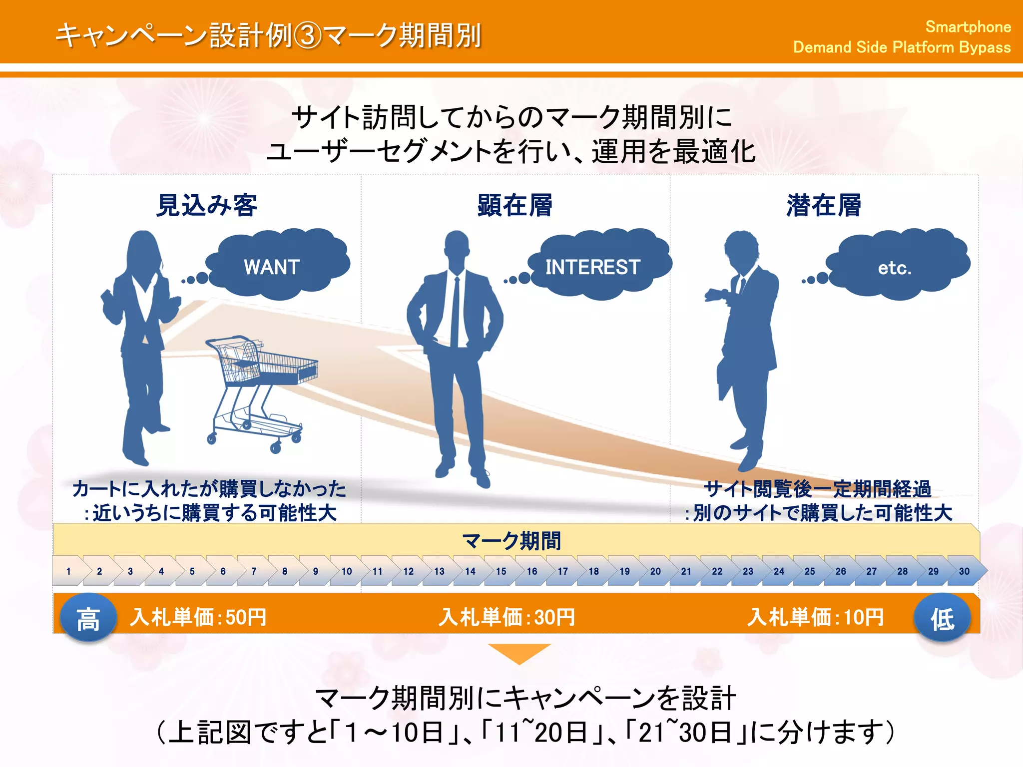 Smartphone
キャンペーン設計例③マーク期間別                                                                                                Demand Side Platform Bypass



                              サイト訪問してからのマーク期間別に
                             ユーザーセグメントを行い、運用を最適化
             見込み客                                             顕在層                                               潜在層

                         WANT                                           INTEREST                                                etc.




    カートに入れたが購買しなかった                                                                           サイト閲覧後一定期間経過
     ：近いうちに購買する可能性大                                                                         ：別のサイトで購買した可能性大
                                                         マーク期間
1    2   3   4   5   6   7   8   9   10   11   12   13   14   15   16   17   18   19   20   21   22   23   24    25   26   27     28   29   30




    高    入札単価：50円                                   入札単価：30円                                          入札単価：10円                         低


                   マーク期間別にキャンペーンを設計
             （上記図ですと「１～10日」、「11~20日」、「21~30日」に分けます）
 