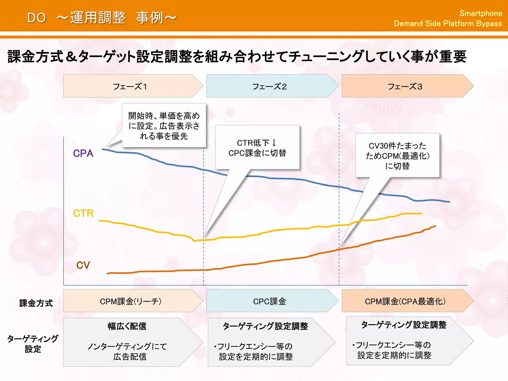 Smartphone
  DO ～運用調整 事例～                                      Demand Side Platform Bypass



課金方式＆ターゲット設定調整を組み合わせてチューニングしていく事が重要
                  フェーズ１              フェーズ２         フェーズ３


                    開始時、単価を高め
                    に設定。広告表示さ
                     れる事を優先
                                    CTR低下↓      CV30件たまった
          CPA                     CPC課金に切替      ためCPM(最適化)
                                                   に切替




          CTR



          CV


 課金方式           CPM課金(リーチ)           CPC課金      CPM課金(CPA最適化)

                 幅広く配信           ターゲティング設定調整    ターゲティング設定調整
ターゲティング
  設定        ノンターゲティングにて         ・フリークエンシー等の    ・フリークエンシー等の
                広告配信             設定を定期的に調整      設定を定期的に調整
 