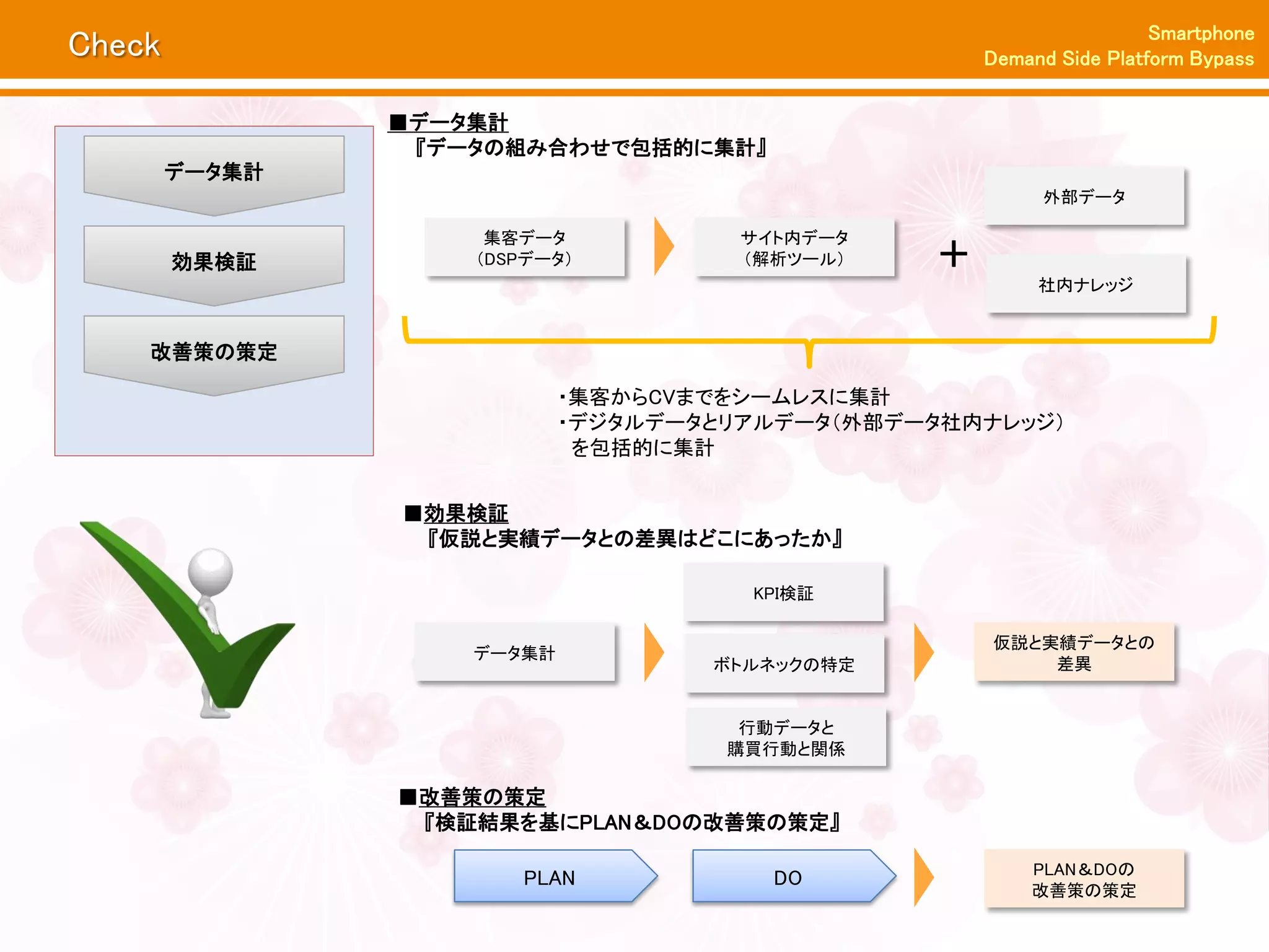 Smartphone
Check                                               Demand Side Platform Bypass


                ■データ集計
                 『データの組み合わせで包括的に集計』
        データ集計
                                                         外部データ

                     集客データ            サイト内データ
        効果検証        （DSPデータ）          （解析ツール）   ＋
                                                         社内ナレッジ


    改善策の策定

                            ・集客からCVまでをシームレスに集計
                            ・デジタルデータとリアルデータ（外部データ社内ナレッジ）
                             を包括的に集計


                ■効果検証
                 『仮説と実績データとの差異はどこにあったか』

                                      KPI検証

                                                    仮説と実績データとの
                    データ集計
                                    ボトルネックの特定           差異


                                      行動データと
                                     購買行動と関係

                ■改善策の策定
                 『検証結果を基にPLAN＆DOの改善策の策定』

                                                        PLAN＆DOの
                       PLAN             DO
                                                        改善策の策定
 