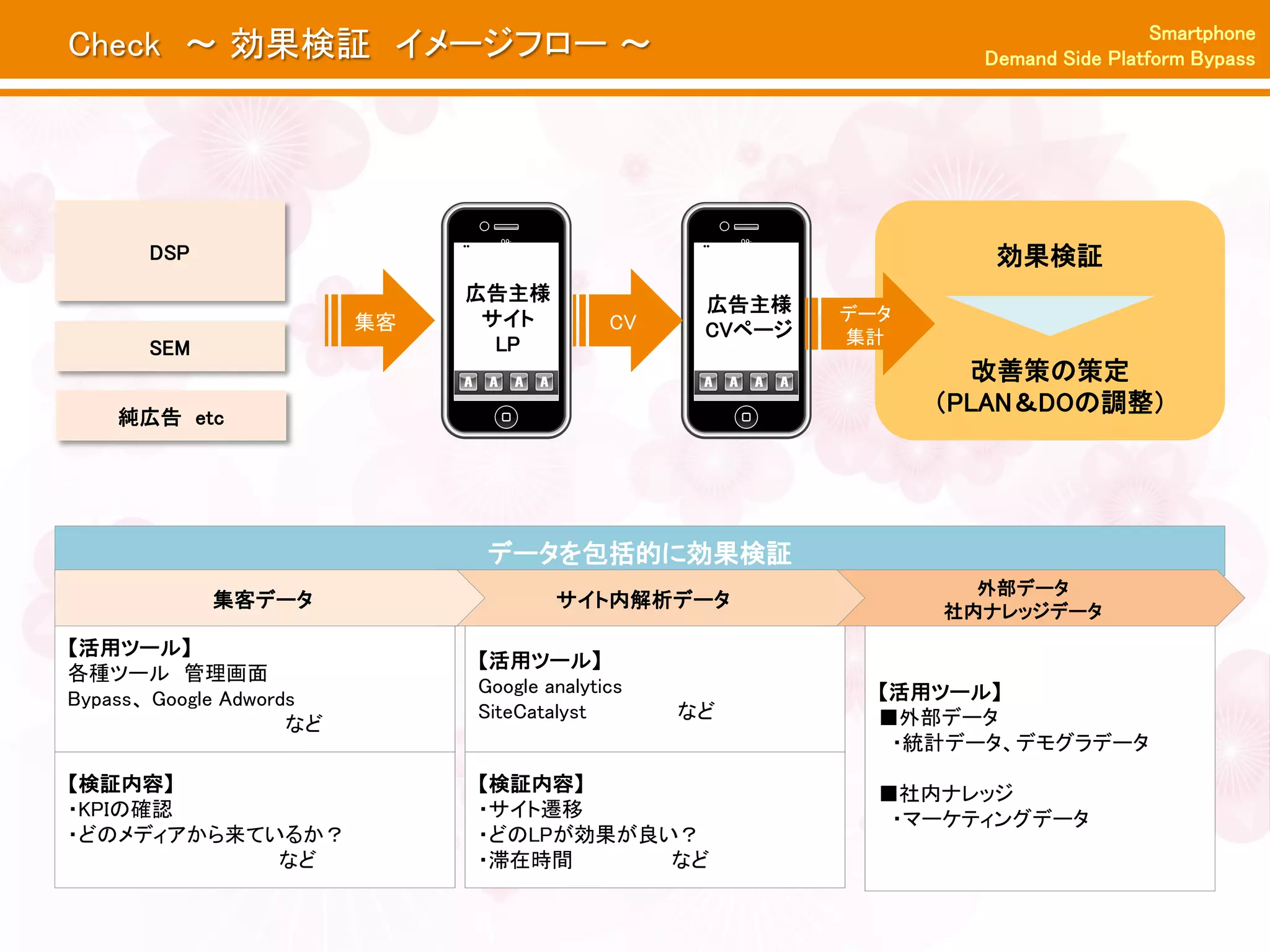 Smartphone
Check ～ 効果検証 イメージフロー ～                                               Demand Side Platform Bypass




                                 09:                   09:
       DSP                       00                    00
                                                                      効果検証
                               広告主様
                                                   広告主様      データ
                          集客    サイト          CV    CVページ     集計
       SEM                       LP
                                                                     改善策の策定
    純広告 etc
                                                                   （PLAN＆DOの調整）




                                データを包括的に効果検証
                                                                     外部データ
             集客データ                     サイト内解析データ
                                                                   社内ナレッジデータ
【活用ツール】
                               【活用ツール】
各種ツール 管理画面
                               Google analytics                【活用ツール】
Bypass、 Google Adwords
                               SiteCatalyst       など           ■外部データ
                     など
                                                                ・統計データ、デモグラデータ
【検証内容】                         【検証内容】                          ■社内ナレッジ
・KPIの確認                        ・サイト遷移                           ・マーケティングデータ
・どのメディアから来ているか？                ・どのLPが効果が良い？
            など                 ・滞在時間      など
 