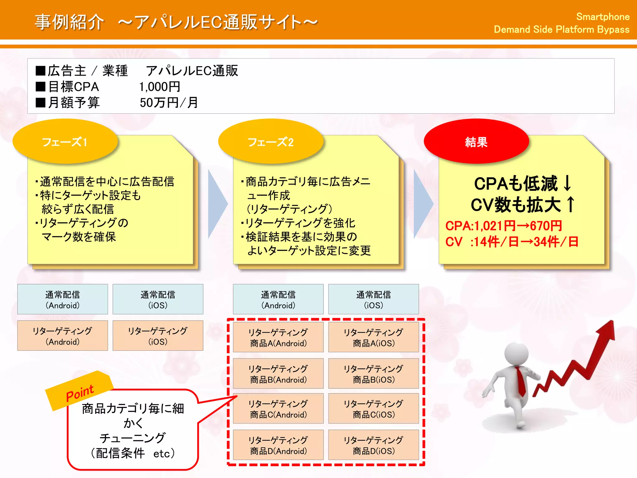 Smartphone
事例紹介 ～アパレルEC通販サイト～                                             Demand Side Platform Bypass


■広告主 / 業種 アパレルEC通販
■目標CPA    1,000円
■月額予算     50万円/月

 フェーズ1                       フェーズ2                        結果


・通常配信を中心に広告配信                ・商品カテゴリ毎に広告メニ                CPAも低減↓
・特にターゲット設定も                   ュー作成
 絞らず広く配信                      (リターゲティング)                  CV数も拡大↑
・リターゲティングの                   ・リターゲティングを強化               CPA:1,021円→670円
 マーク数を確保                     ・検証結果を基に効果の                CV :14件/日→34件/日
                              よいターゲット設定に変更


  通常配信              通常配信       通常配信          通常配信
  (Android)          (iOS)     (Android)      (iOS)

リターゲティング          リターゲティング   リターゲティング       リターゲティング
  (Android)          (iOS)   商品A(Android)    商品A(iOS)

                             リターゲティング       リターゲティング
                             商品B(Android)    商品B(iOS)

                             リターゲティング       リターゲティング
              商品カテゴリ毎に細      商品C(Android)    商品C(iOS)
                  かく
                チューニング       リターゲティング       リターゲティング
               （配信条件 etc）    商品D(Android)    商品D(iOS)
 