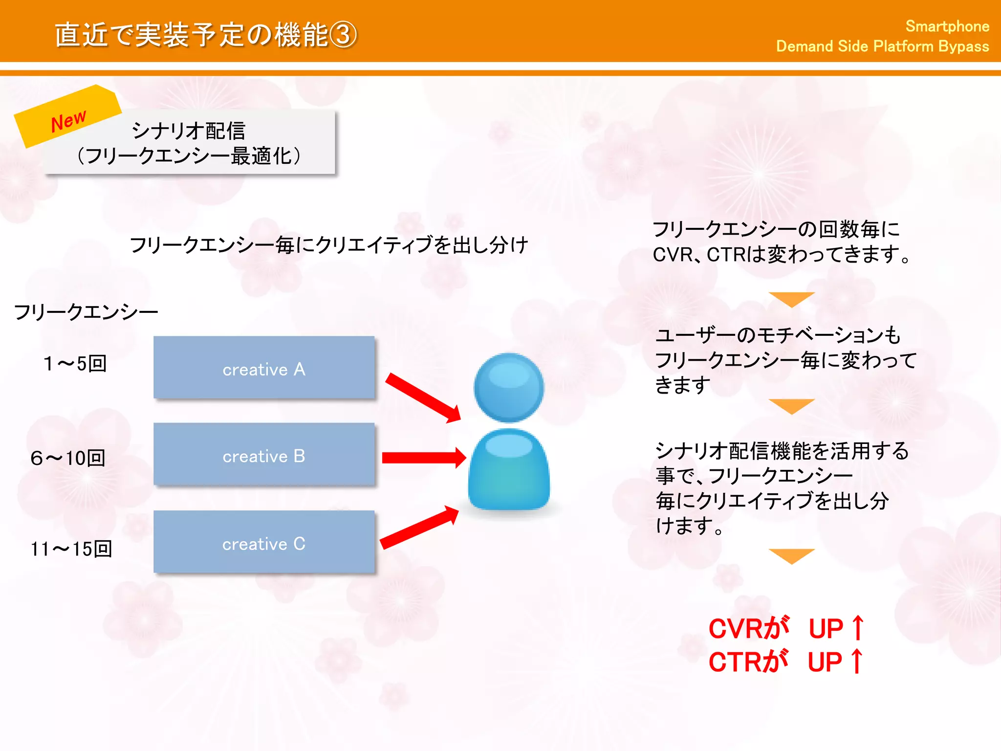 Smartphone
  直近で実装予定の機能③                            Demand Side Platform Bypass




       シナリオ配信
   （フリークエンシー最適化）


                                  フリークエンシーの回数毎に
         フリークエンシー毎にクリエイティブを出し分け   CVR、CTRは変わってきます。

フリークエンシー
                                  ユーザーのモチベーションも
 １～5回         creative A          フリークエンシー毎に変わって
                                  きます


６～10回         creative B          シナリオ配信機能を活用する
                                  事で、フリークエンシー
                                  毎にクリエイティブを出し分
                                  けます。
11～15回        creative C



                                     CVRが UP↑
                                     CTRが UP↑
 