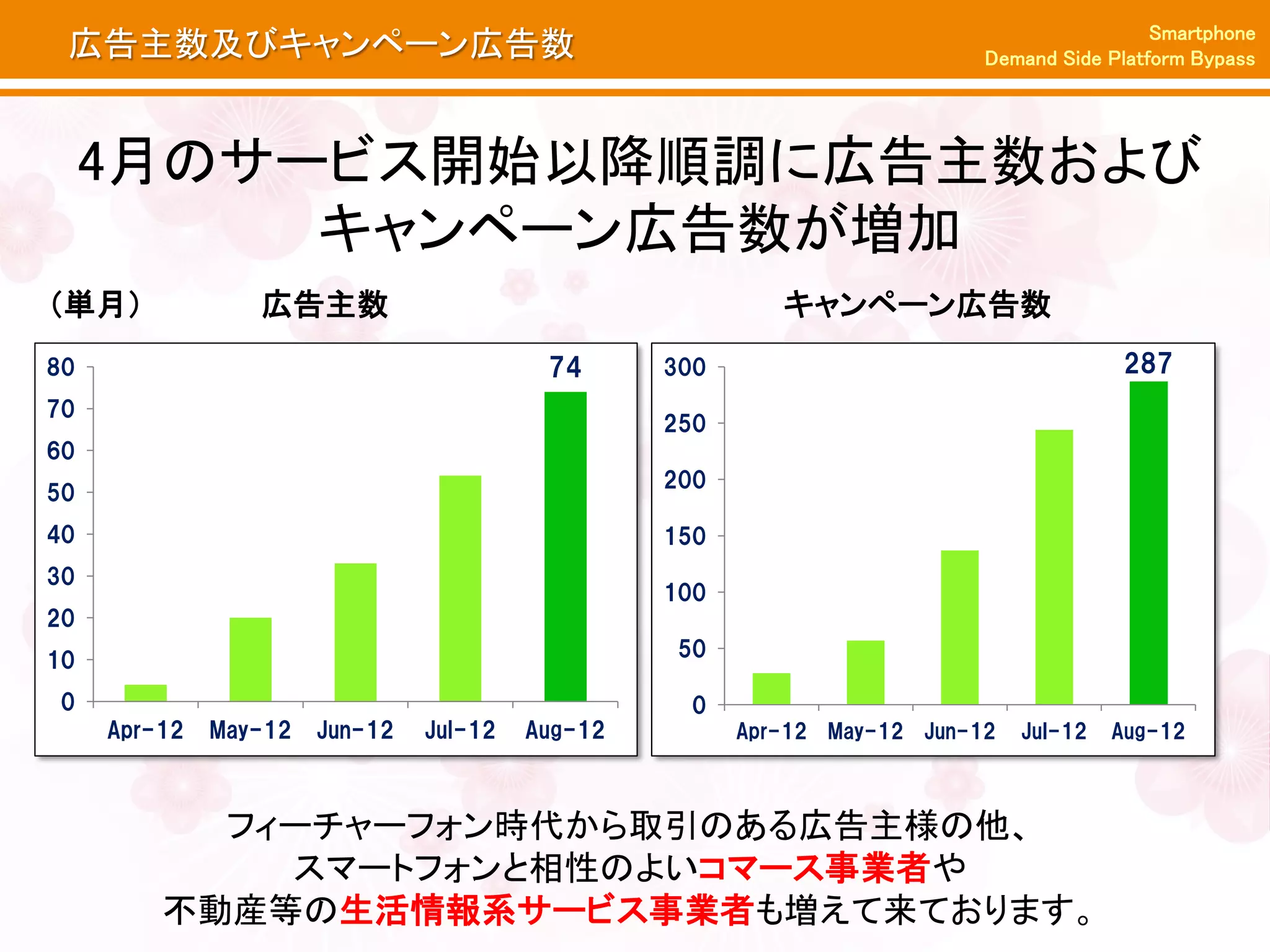 Smartphone
 広告主数及びキャンペーン広告数                                                           Demand Side Platform Bypass




     4月のサービス開始以降順調に広告主数および
          キャンペーン広告数が増加
（単月）             広告主数                                      キャンペーン広告数
80                                        74      300                                   287
70
                                                  250
60
                                                  200
50
40                                                150
30
                                                  100
20
10                                                 50

 0                                                  0
     Apr-12   May-12   Jun-12   Jul-12   Aug-12         Apr-12 May-12 Jun-12   Jul-12   Aug-12



           フィーチャーフォン時代から取引のある広告主様の他、
             スマートフォンと相性のよいコマース事業者や
         不動産等の生活情報系サービス事業者も増えて来ております。
 