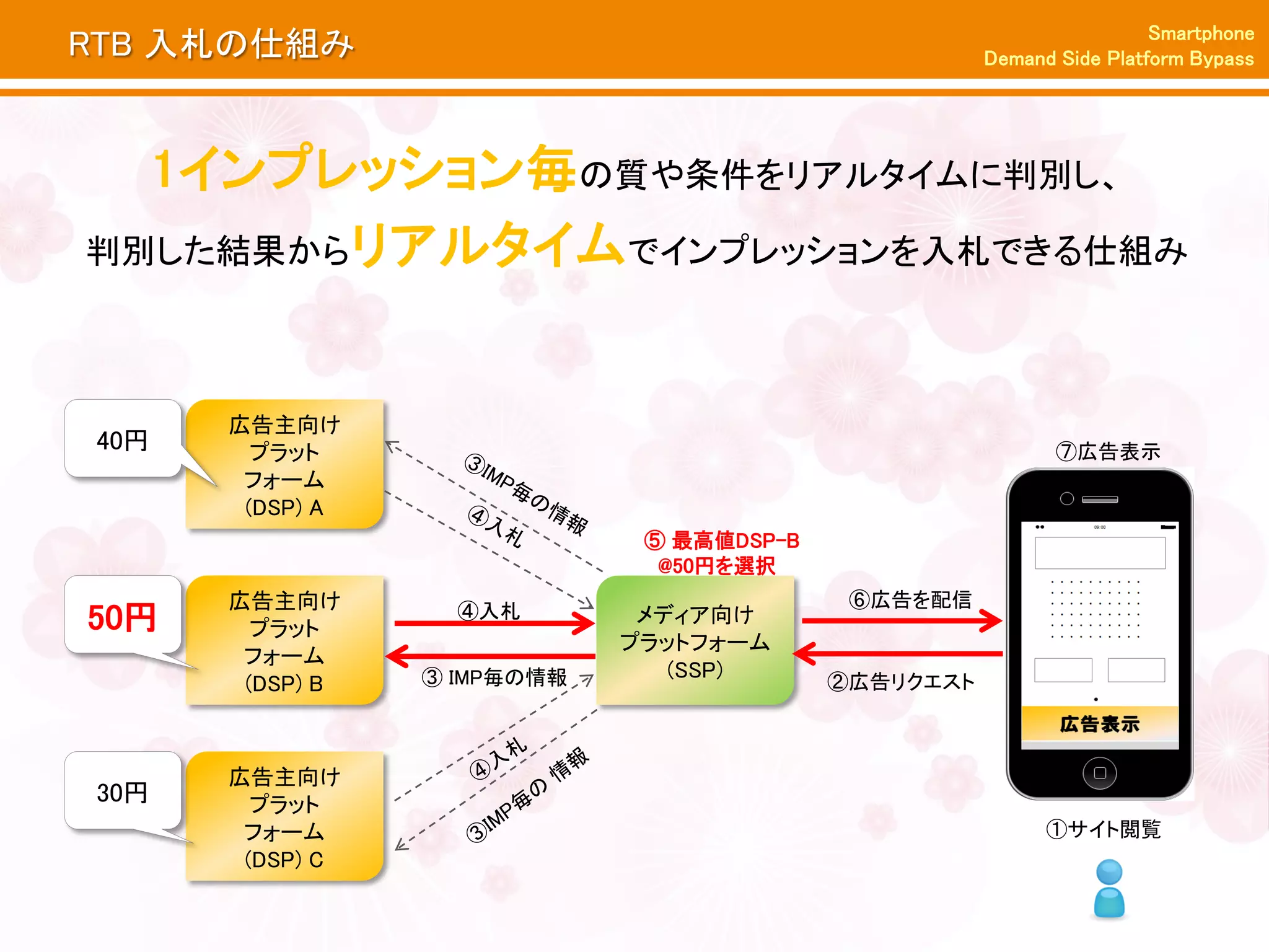 Smartphone
RTB 入札の仕組み                                            Demand Side Platform Bypass




  1インプレッション毎の質や条件をリアルタイムに判別し、
判別した結果からリアルタイムでインプレッションを入札できる仕組み



      広告主向け
40円     プラット                                                 ⑦広告表示
       フォーム
       (DSP) A
                              ⑤ 最高値DSP-B
                               @50円を選択
      広告主向け                                 ⑥広告を配信
50円     プラット
                   ④入札        メディア向け
                             プラットフォーム
       フォーム
                 ③ IMP毎の情報      (SSP)      ②広告リクエスト
       (DSP) B



      広告主向け
30円     プラット
       フォーム                                                 ①サイト閲覧
       (DSP) C
 
