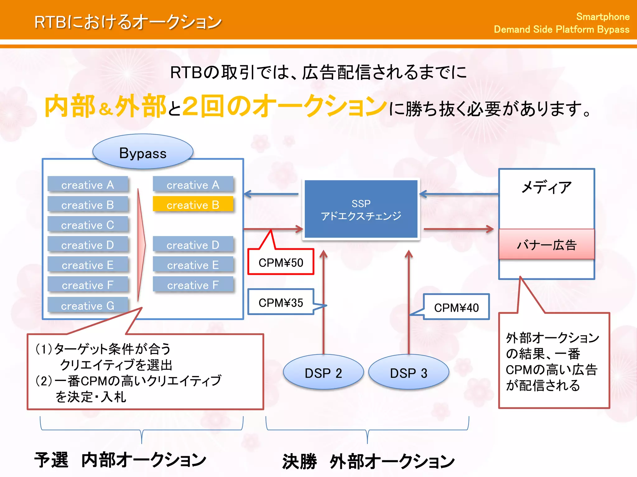 Smartphone
RTBにおけるオークション                                                           Demand Side Platform Bypass



                        RTBの取引では、広告配信されるまでに

内部＆外部と２回のオークションに勝ち抜く必要があります。
               Bypass
  creative A        creative A                                               メディア
  creative B        creative B                     SSP
                                                アドエクスチェンジ
  creative C
  creative D        creative D                                              バナー広告
  creative E            creative E   CPM¥50
  creative F            creative F
  creative G                         CPM¥35                    CPM¥40

                                                                          外部オークション
（1）ターゲット条件が合う                                                             の結果、一番
    クリエイティブを選出                                                            CPMの高い広告
                                              DSP 2    DSP 3
（2）一番CPMの高いクリエイティブ                                                        が配信される
   を決定・入札



予選 内部オークション                             決勝 外部オークション
 
