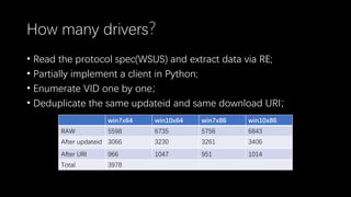 How many drivers？
• Read the protocol spec(WSUS) and extract data via RE;
• Partially implement a client in Python;
• Enumerate VID one by one；
• Deduplicate the same updateid and same download URI；
win7x64 win10x64 win7x86 win10x86
RAW 5598 6735 5756 6843
After updateid 3066 3230 3261 3406
After URI 966 1047 951 1014
Total 3978
 