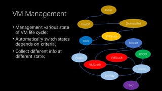 VM Management
• Management various state
of VM life cycle；
• Automatically switch states
depends on criteria；
• Collect different info at
different state；
Initial
EnvOK DrvInstalled
VMSnap
Alive
Plugin
Fuzzing
End
Restart
VMCrash
BSOD
DrvRdy
VMStuck
 