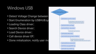 Windows USB
• Detect Voltage Change between D+ and D-;
• Start Enumeration by USBHUB.sys；
• Loading Class driver；
• Search Device driver；
• Load Device driver；
• Call device driver EP；
• Done initialization, notify user mode；
 