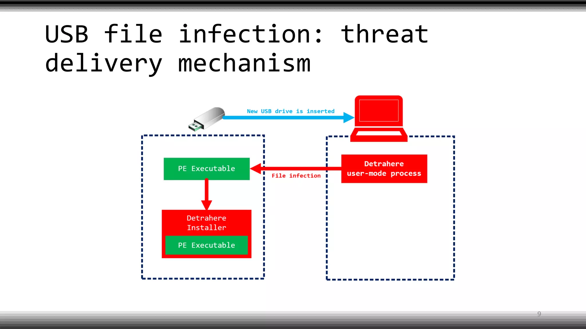 USB file infection: threat
delivery mechanism
9
 
