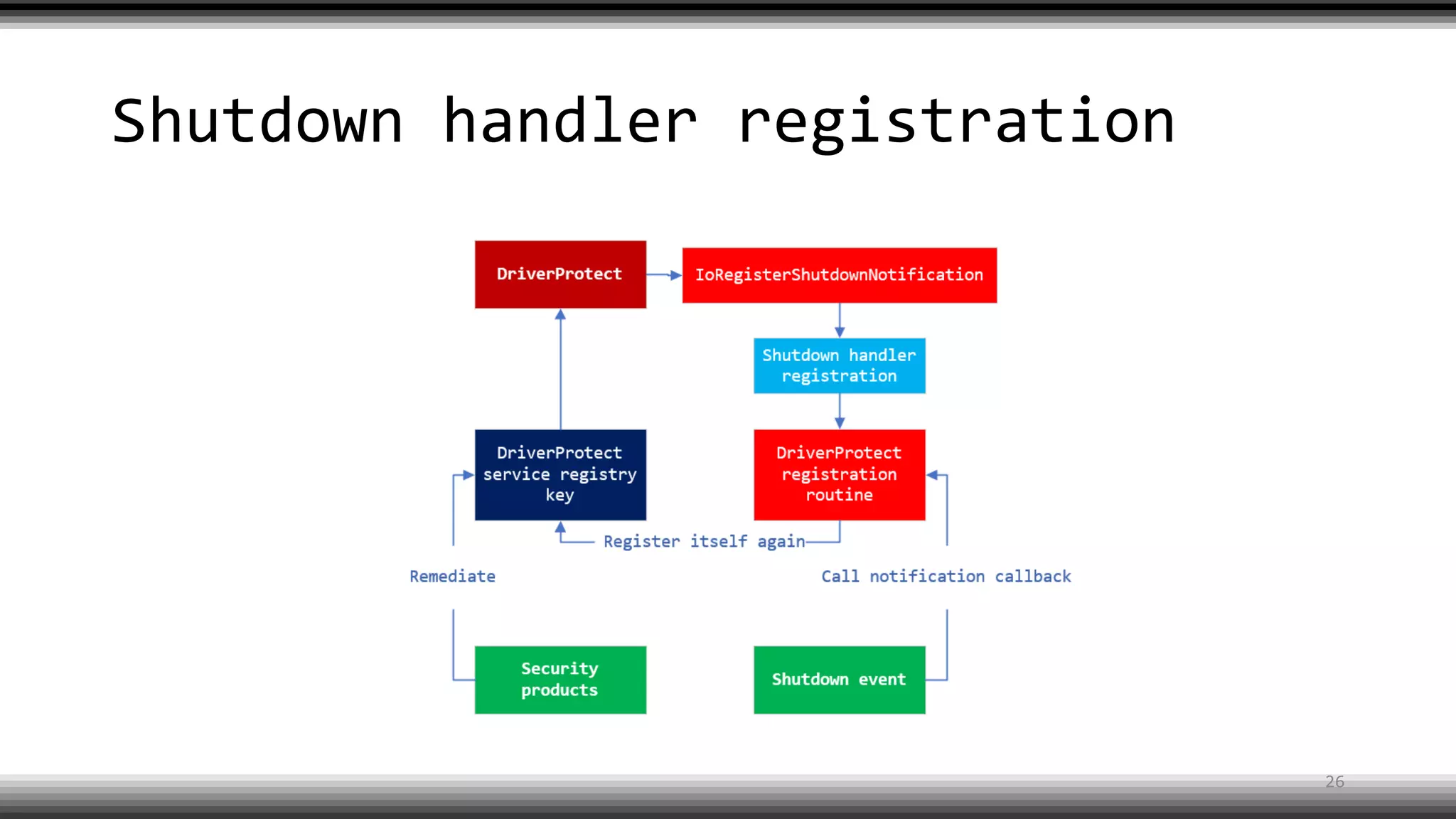Shutdown handler registration
26
 