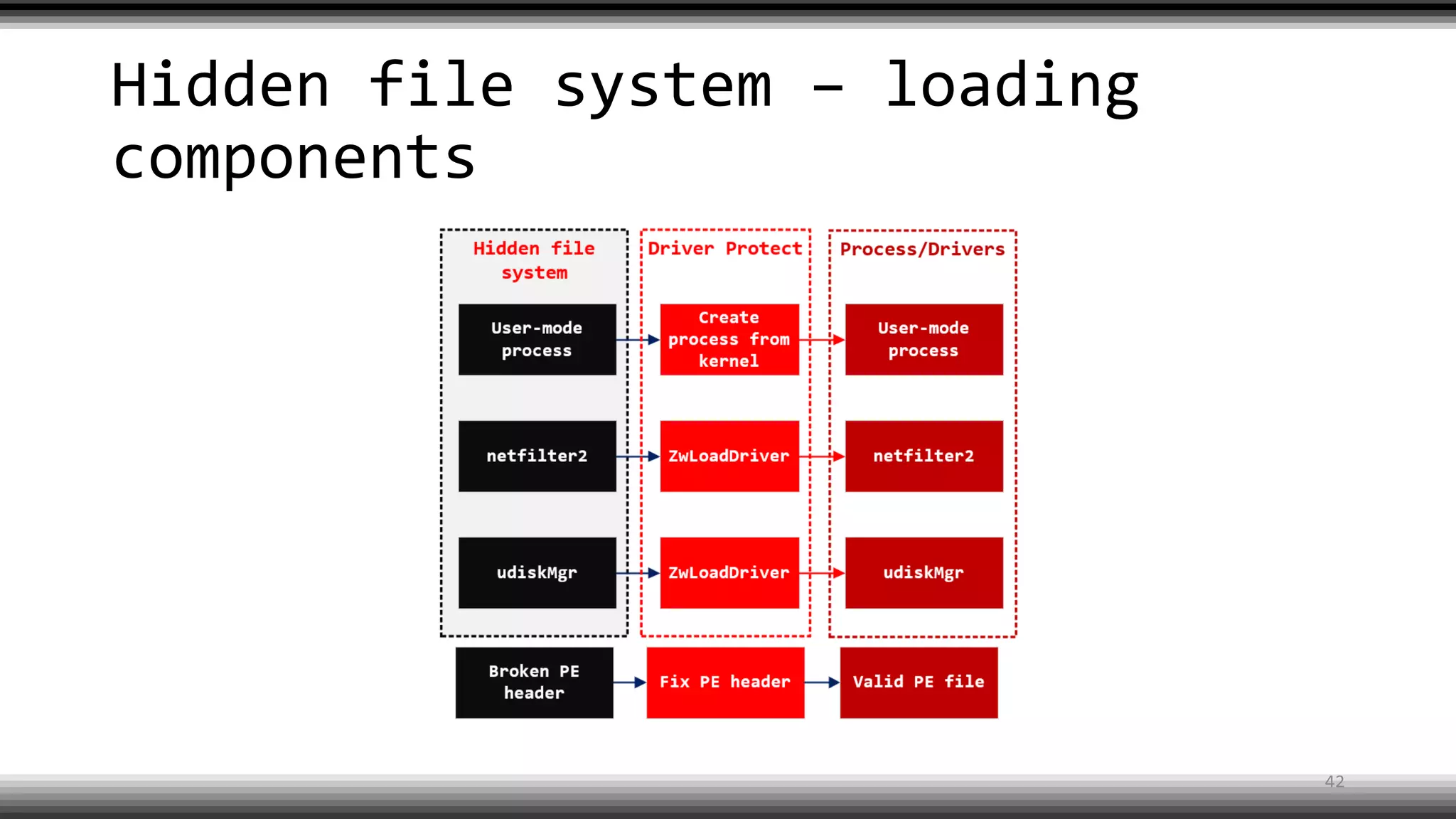 Hidden file system – loading
components
42
 