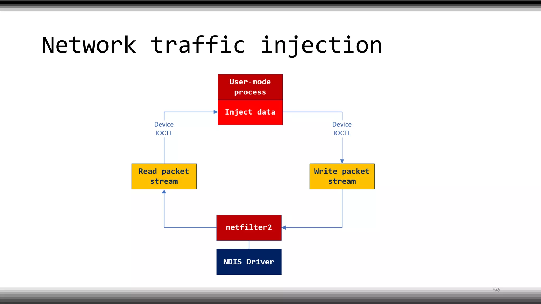 Network traffic injection
50
 