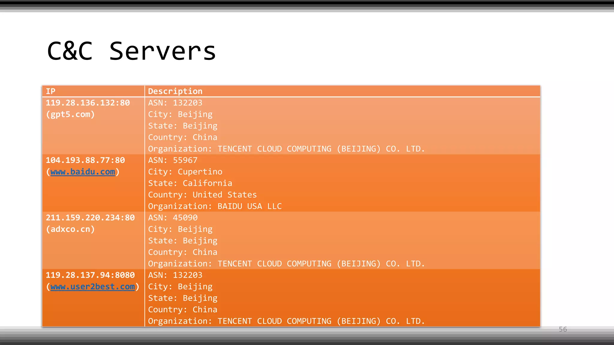 C&C Servers
IP Description
119.28.136.132:80
(gpt5.com)
ASN: 132203
City: Beijing
State: Beijing
Country: China
Organization: TENCENT CLOUD COMPUTING (BEIJING) CO. LTD.
104.193.88.77:80
(www.baidu.com)
ASN: 55967
City: Cupertino
State: California
Country: United States
Organization: BAIDU USA LLC
211.159.220.234:80
(adxco.cn)
ASN: 45090
City: Beijing
State: Beijing
Country: China
Organization: TENCENT CLOUD COMPUTING (BEIJING) CO. LTD.
119.28.137.94:8080
(www.user2best.com)
ASN: 132203
City: Beijing
State: Beijing
Country: China
Organization: TENCENT CLOUD COMPUTING (BEIJING) CO. LTD.
56
 