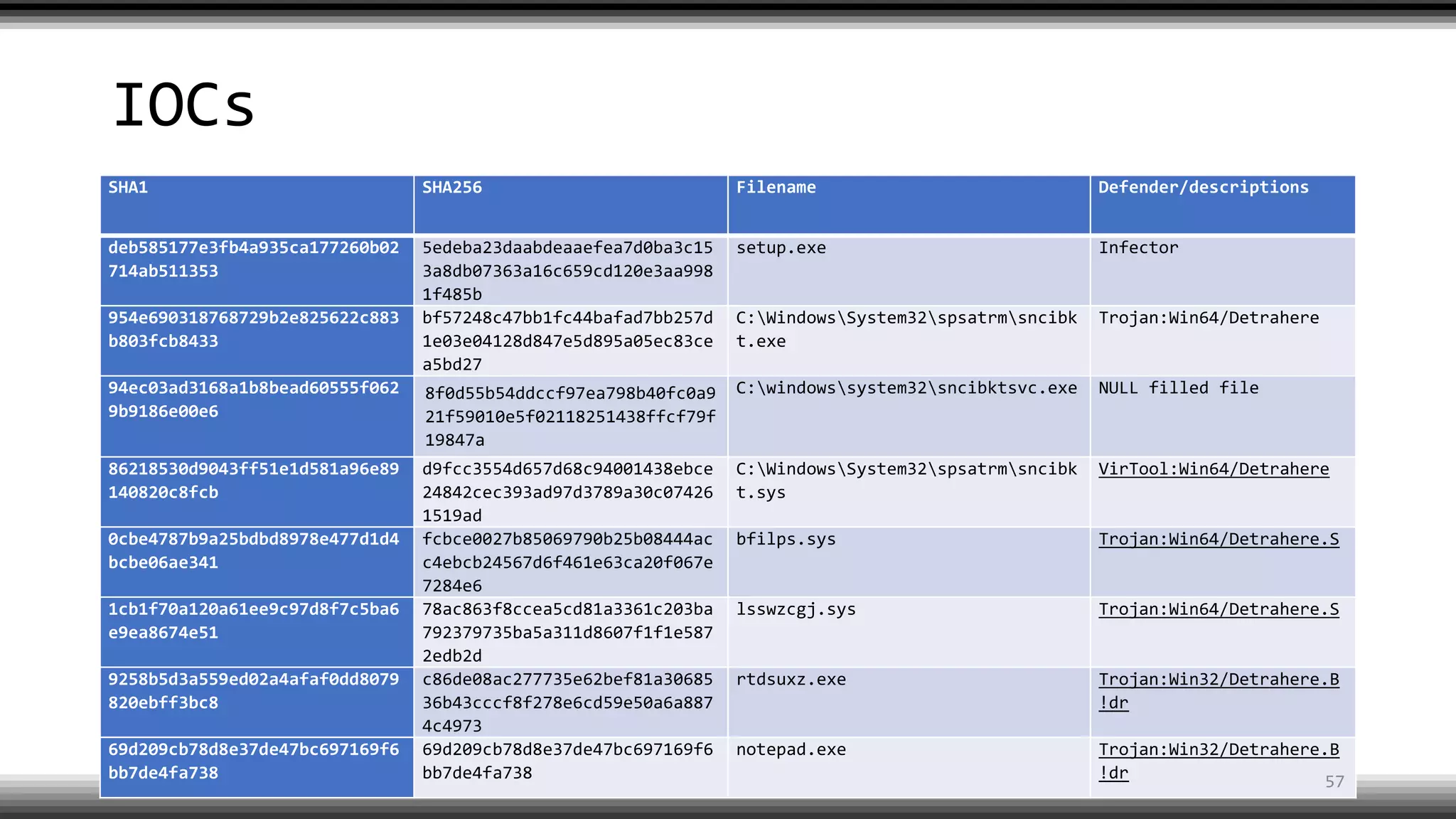 IOCs
SHA1 SHA256 Filename Defender/descriptions
deb585177e3fb4a935ca177260b02
714ab511353
5edeba23daabdeaaefea7d0ba3c15
3a8db07363a16c659cd120e3aa998
1f485b
setup.exe Infector
954e690318768729b2e825622c883
b803fcb8433
bf57248c47bb1fc44bafad7bb257d
1e03e04128d847e5d895a05ec83ce
a5bd27
C:WindowsSystem32spsatrmsncibk
t.exe
Trojan:Win64/Detrahere
94ec03ad3168a1b8bead60555f062
9b9186e00e6
8f0d55b54ddccf97ea798b40fc0a9
21f59010e5f02118251438ffcf79f
19847a
C:windowssystem32sncibktsvc.exe NULL filled file
86218530d9043ff51e1d581a96e89
140820c8fcb
d9fcc3554d657d68c94001438ebce
24842cec393ad97d3789a30c07426
1519ad
C:WindowsSystem32spsatrmsncibk
t.sys
VirTool:Win64/Detrahere
0cbe4787b9a25bdbd8978e477d1d4
bcbe06ae341
fcbce0027b85069790b25b08444ac
c4ebcb24567d6f461e63ca20f067e
7284e6
bfilps.sys Trojan:Win64/Detrahere.S
1cb1f70a120a61ee9c97d8f7c5ba6
e9ea8674e51
78ac863f8ccea5cd81a3361c203ba
792379735ba5a311d8607f1f1e587
2edb2d
lsswzcgj.sys Trojan:Win64/Detrahere.S
9258b5d3a559ed02a4afaf0dd8079
820ebff3bc8
c86de08ac277735e62bef81a30685
36b43cccf8f278e6cd59e50a6a887
4c4973
rtdsuxz.exe Trojan:Win32/Detrahere.B
!dr
69d209cb78d8e37de47bc697169f6
bb7de4fa738
69d209cb78d8e37de47bc697169f6
bb7de4fa738
notepad.exe Trojan:Win32/Detrahere.B
!dr 57
 