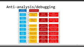 Anti-analysis/debugging
31
 
