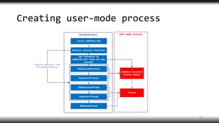 Creating user-mode process
43
 
