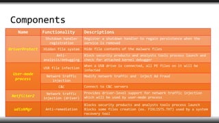 Components
Name Functionality Descriptions
DriverProtect
Shutdown handler
registration
Register a shutdown handler to regain persistence when the
service is removed
Hidden file system Hide file contents of the malware files
Anti-
analysis/debugging
Block security products and analysts tools process launch and
check for attached kernel debugger
User-mode
process
USB file infection
When a USB drive is connected, all PE files on it will be
infected
Network traffic
injection
Modify network traffic and inject Ad Fraud
C&C Connect to C&C servers
Netfilter2
Network traffic
injection (driver)
Provides driver-level support for network traffic injection
which will be used by user-mode process
udiskMgr Anti-remediation
Blocks security products and analysts tools process launch
Blocks some files creation (ex. FIXLISTS.TXT) used by a system
recovery tool
7
 