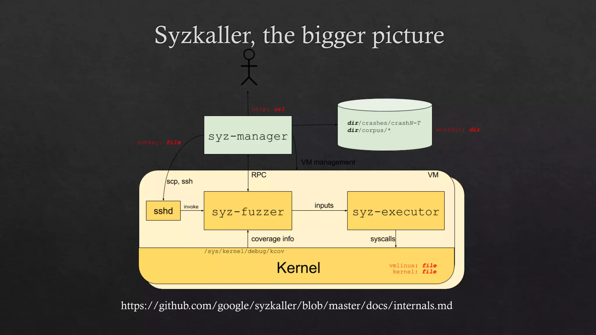 https://github.com/google/syzkaller/blob/master/docs/internals.md
 