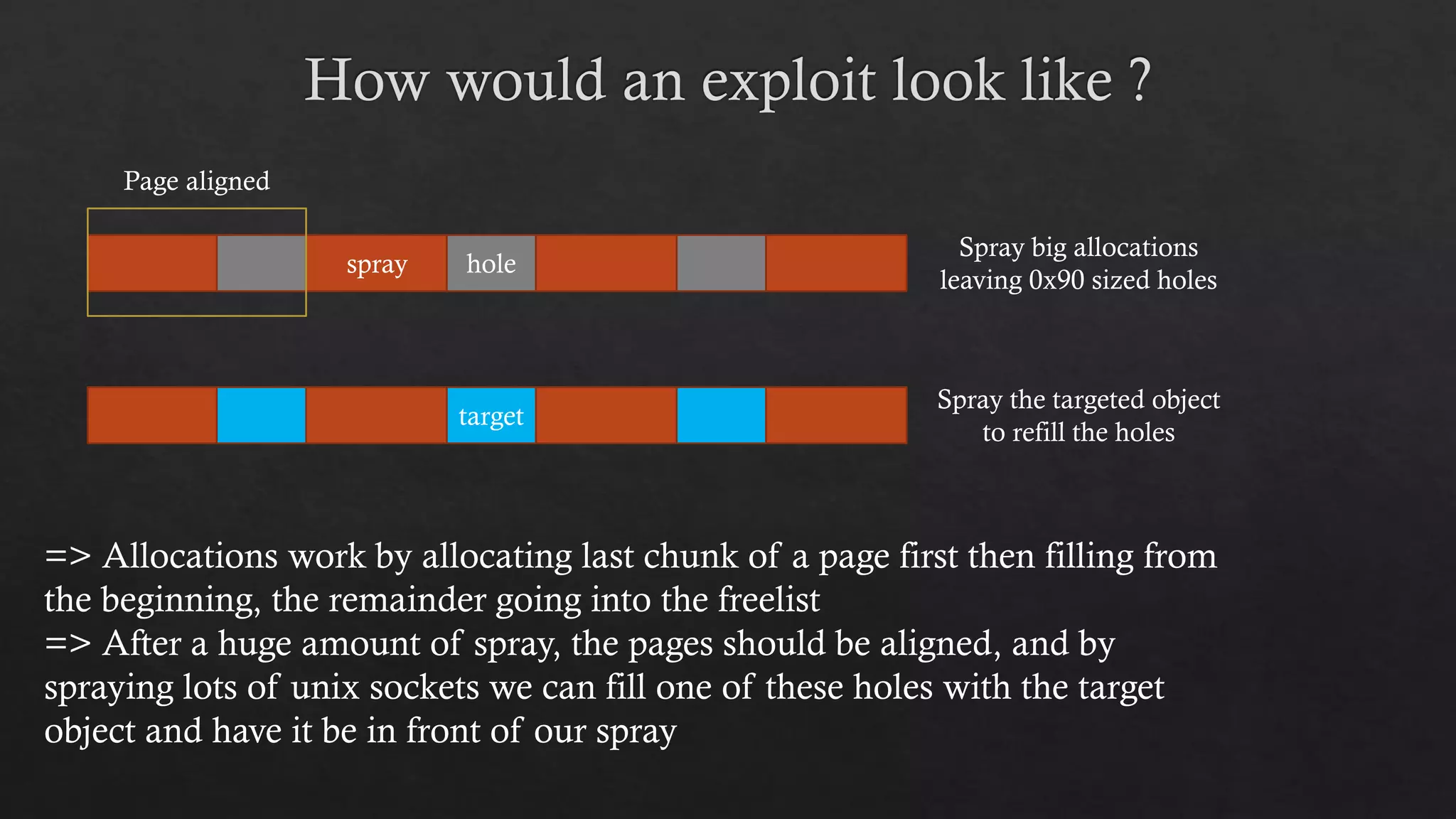 Page aligned
Spray big allocations
leaving 0x90 sized holes
Spray the targeted object
to refill the holes
=> Allocations work by allocating last chunk of a page first then filling from
the beginning, the remainder going into the freelist
=> After a huge amount of spray, the pages should be aligned, and by
spraying lots of unix sockets we can fill one of these holes with the target
object and have it be in front of our spray
spray hole
target
 