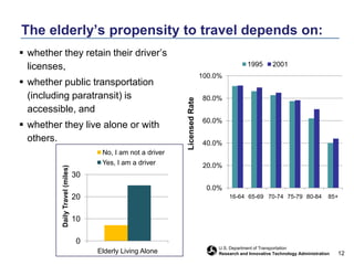 That said, the rankings depend on socio-demographics and places of residence, for exampleLow income households rank local transit more important than the rest of the populationHigher income households rank airport access more importantThe elderly rank sidewalk less important than the rest of the populationThe difference among those who live in different communities reflects what the community perceives are needed, but that may not be available.  For example, rural residents are more concerned about having sidewalks, safe walkable routes to shops and schools. 