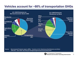 Environmental Sustainability: reduce carbon and other harmful emissions from transportationWhy is livability a transportation priority?More transportation choices reduces costs and helps the environmentIntegrating the planning of transportation and housing creates more opportunitiesImproving access enhances quality of life and public healthMeeting needs of aged/disabled personsConnecting communities to jobs, healthcare, housing
