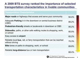 We are a nation that drives to workSource: American Community Survey (2010 Estimates), U.S. Census Bureau