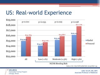 US: Real-world Experience
$19,000

p<0.001

p<0.035

p<0.029

p<0.038

$18,000

$17,776

$17,000
$16,000
$15,000

$14,954

$16,115

$15,867

$15,784

$15,161

Radial

$14,716

Femoral

$14,074

$14,000
$13,000
$12,000
All

Low (<1%)

Moderate (1-3%)

High (>3%)

NCDR Bleeding Risk
Amin, et al. J Am Coll Cardiol Intv 2013;6:827–34

Adhir Shroff, MD, MPH
Associate Professor of Medicine

 
