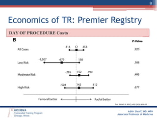 8

Economics of TR: Premier Registry
DAY OF PROCEDURE Costs

Am Heart J 2013;165:303-309.e2

Adhir Shroff, MD, MPH
Associate Professor of Medicine

 