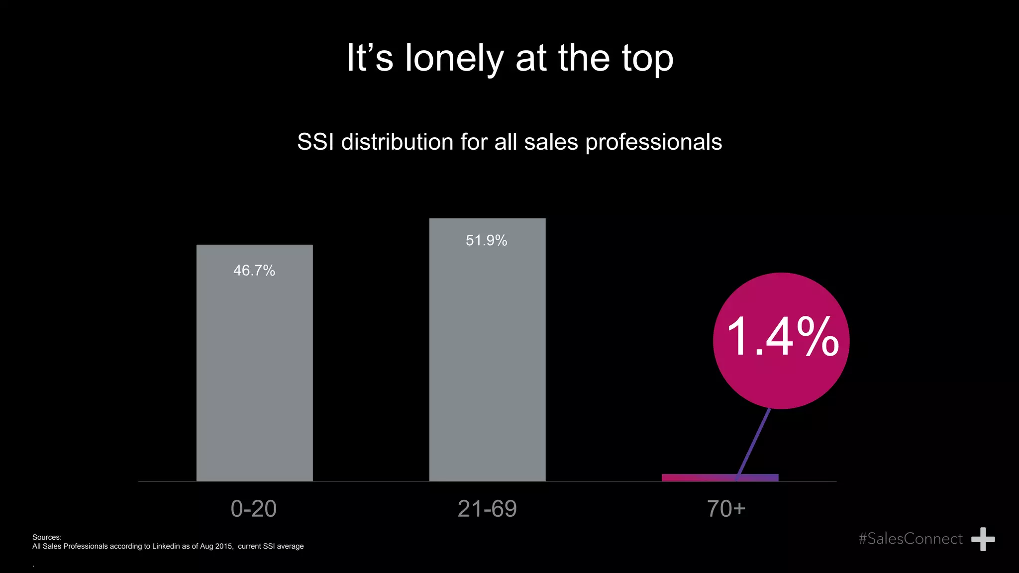 It’s lonely at the top
46.7%
51.9%
0-20 21-69 70+
SSI distribution for all sales professionals
1.4%
Sources:
All Sales Professionals according to Linkedin as of Aug 2015, current SSI average
.
 