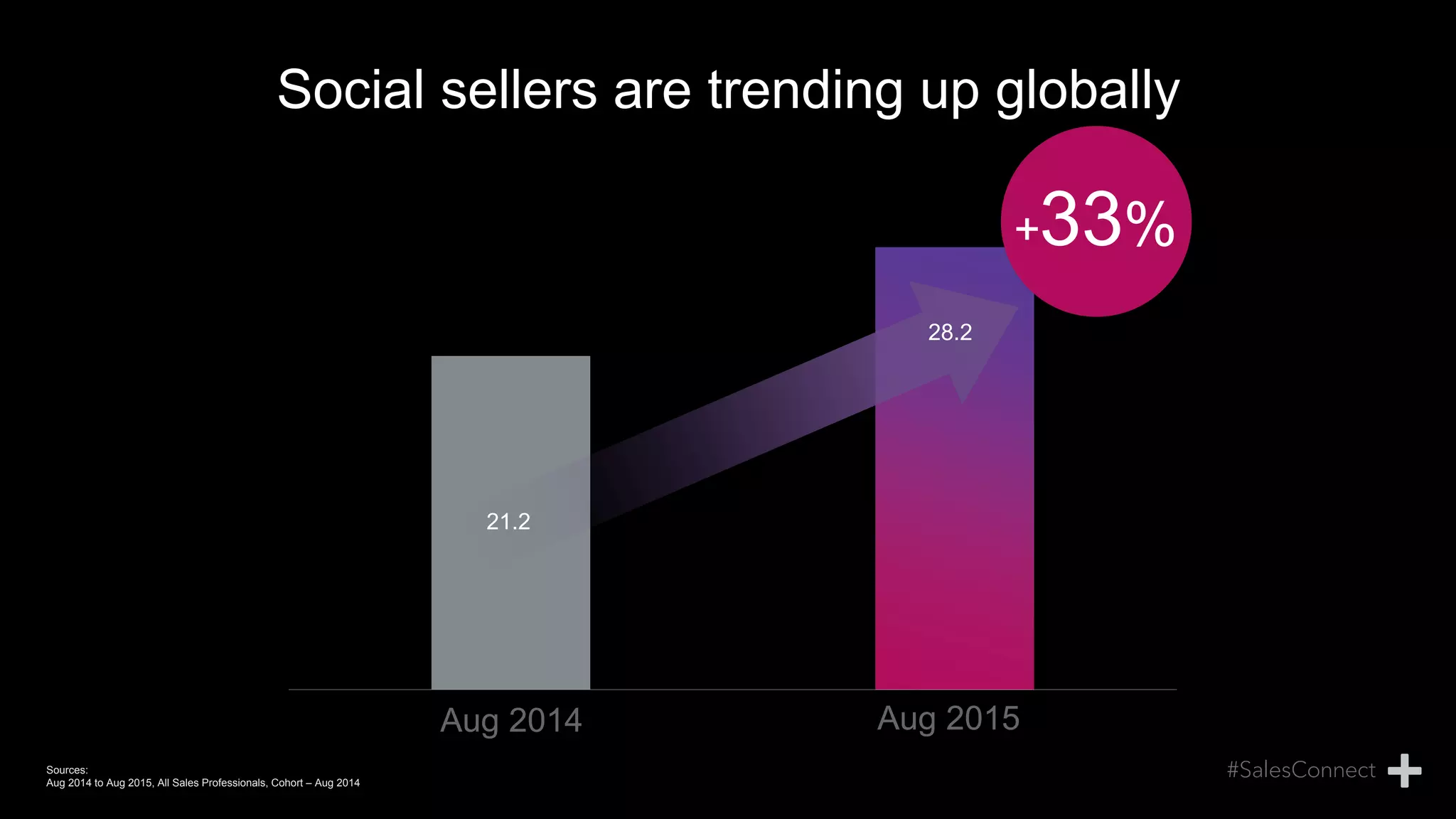 Social sellers are trending up globally
Aug 2014 Aug 2015
21.2
28.2
+33%
Sources:
Aug 2014 to Aug 2015, All Sales Professionals, Cohort – Aug 2014
 