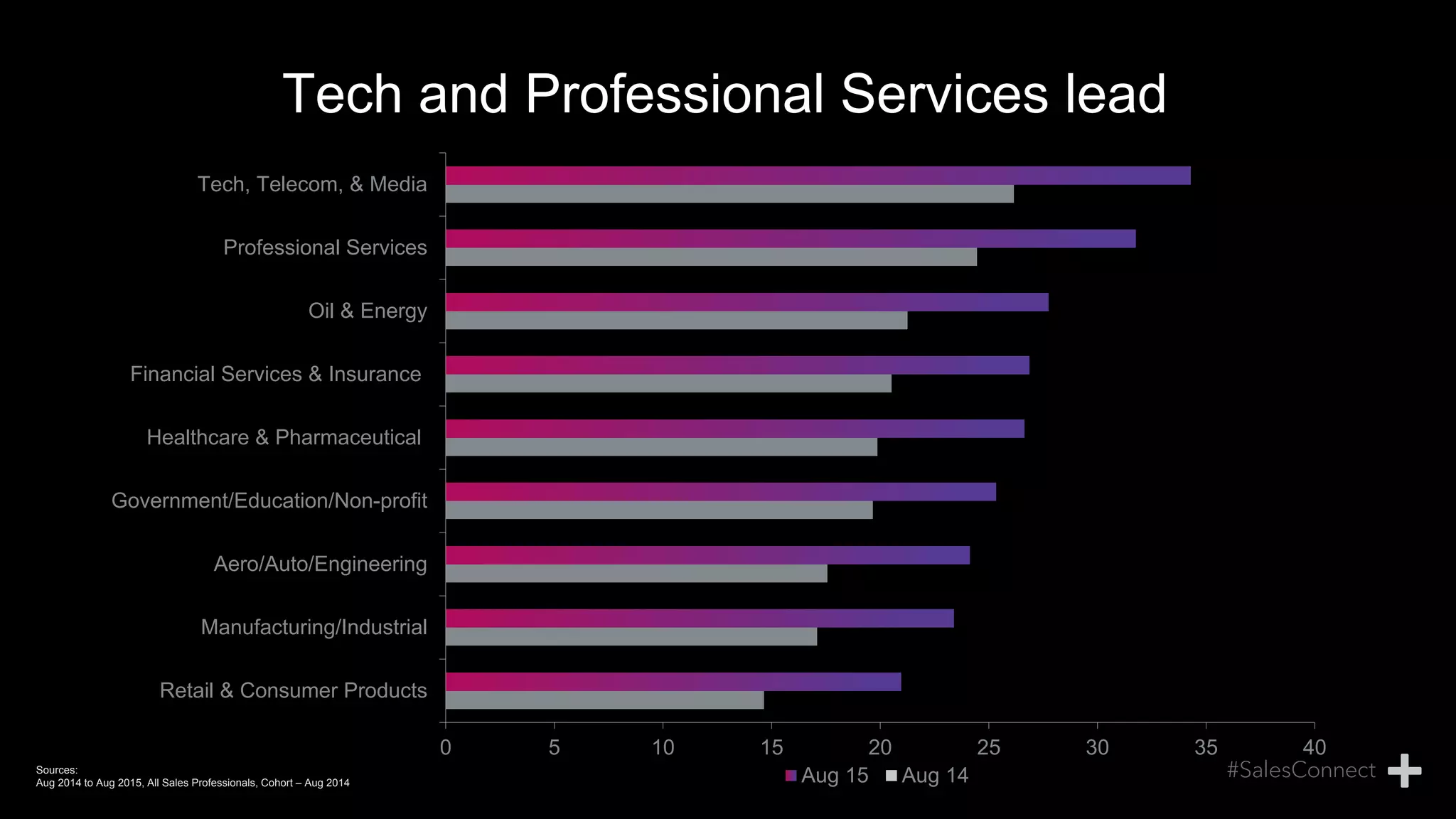 Tech and Professional Services lead
0 5 10 15 20 25 30 35 40
Retail & Consumer Products
Manufacturing/Industrial
Aero/Auto/Engineering
Government/Education/Non-profit
Healthcare & Pharmaceutical
Financial Services & Insurance
Oil & Energy
Professional Services
Tech, Telecom, & Media
Aug 15 Aug 14Sources:
Aug 2014 to Aug 2015, All Sales Professionals, Cohort – Aug 2014
 