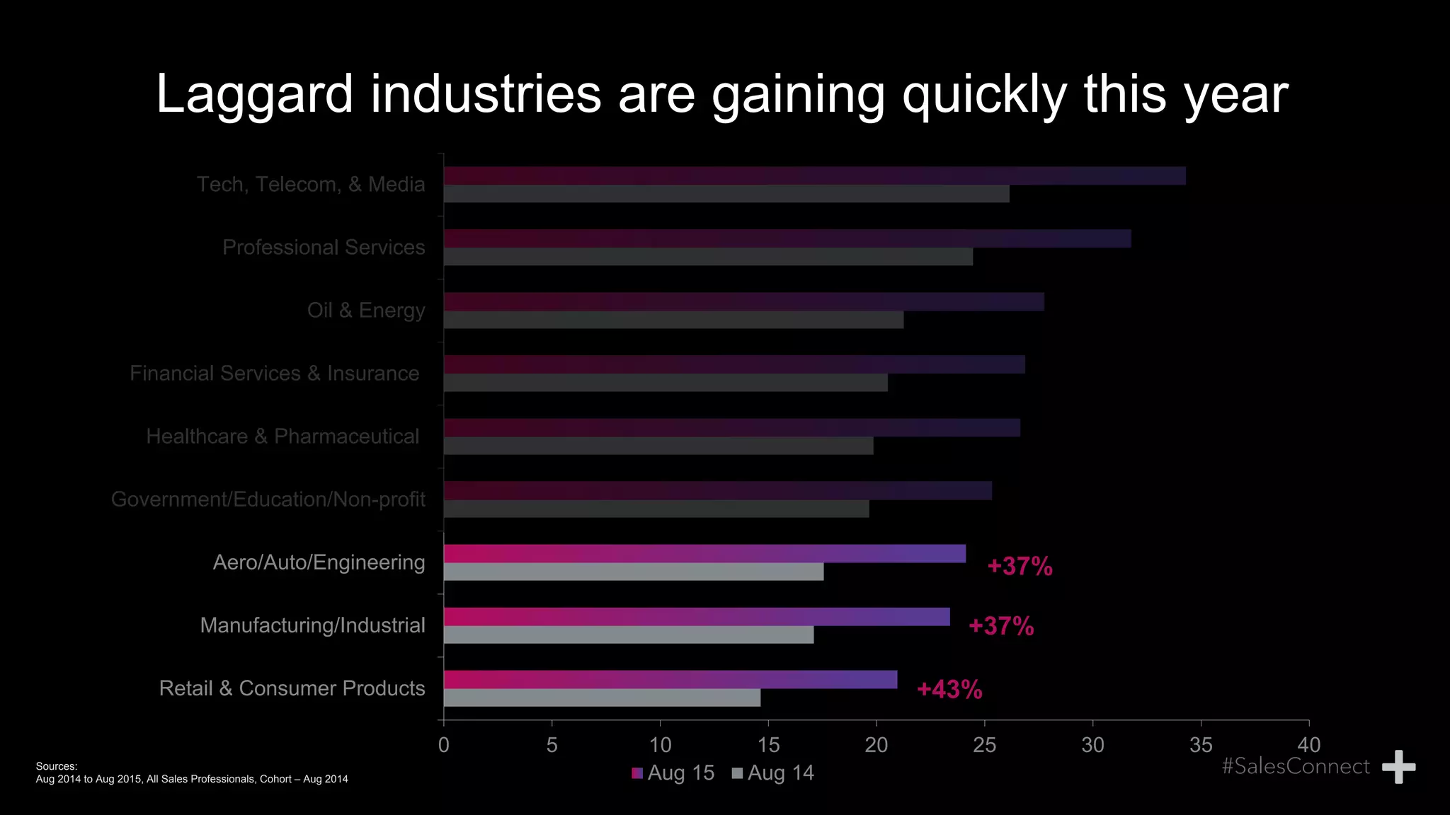 Laggard industries are gaining quickly this year
0 5 10 15 20 25 30 35 40
Retail & Consumer Products
Manufacturing/Industrial
Aero/Auto/Engineering
Government/Education/Non-profit
Healthcare & Pharmaceutical
Financial Services & Insurance
Oil & Energy
Professional Services
Tech, Telecom, & Media
Aug 15 Aug 14
+37%
+37%
+43%
Sources:
Aug 2014 to Aug 2015, All Sales Professionals, Cohort – Aug 2014
 