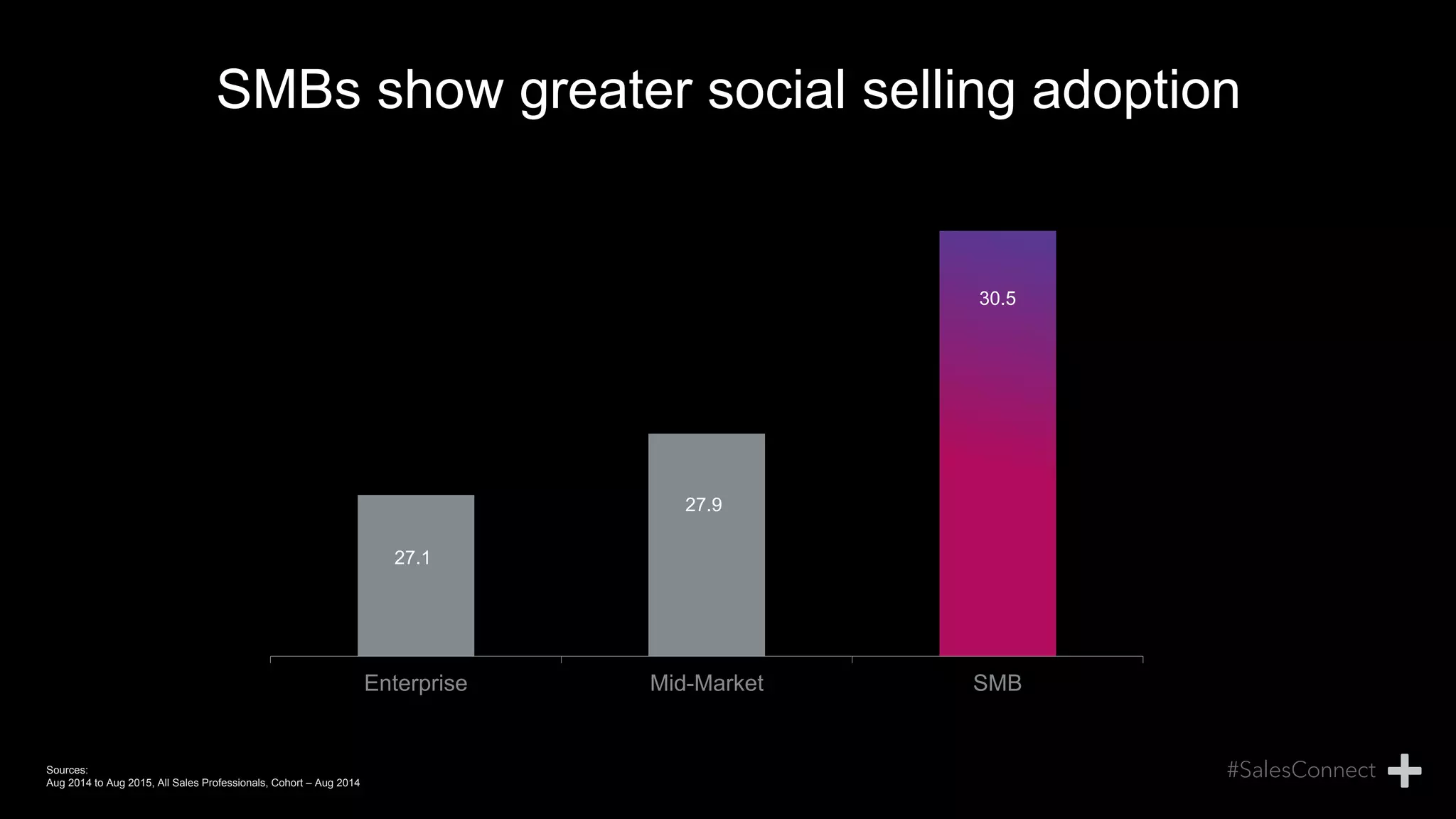 SMBs show greater social selling adoption
27.1
27.9
30.5
Enterprise Mid-Market SMB
Sources:
Aug 2014 to Aug 2015, All Sales Professionals, Cohort – Aug 2014
 