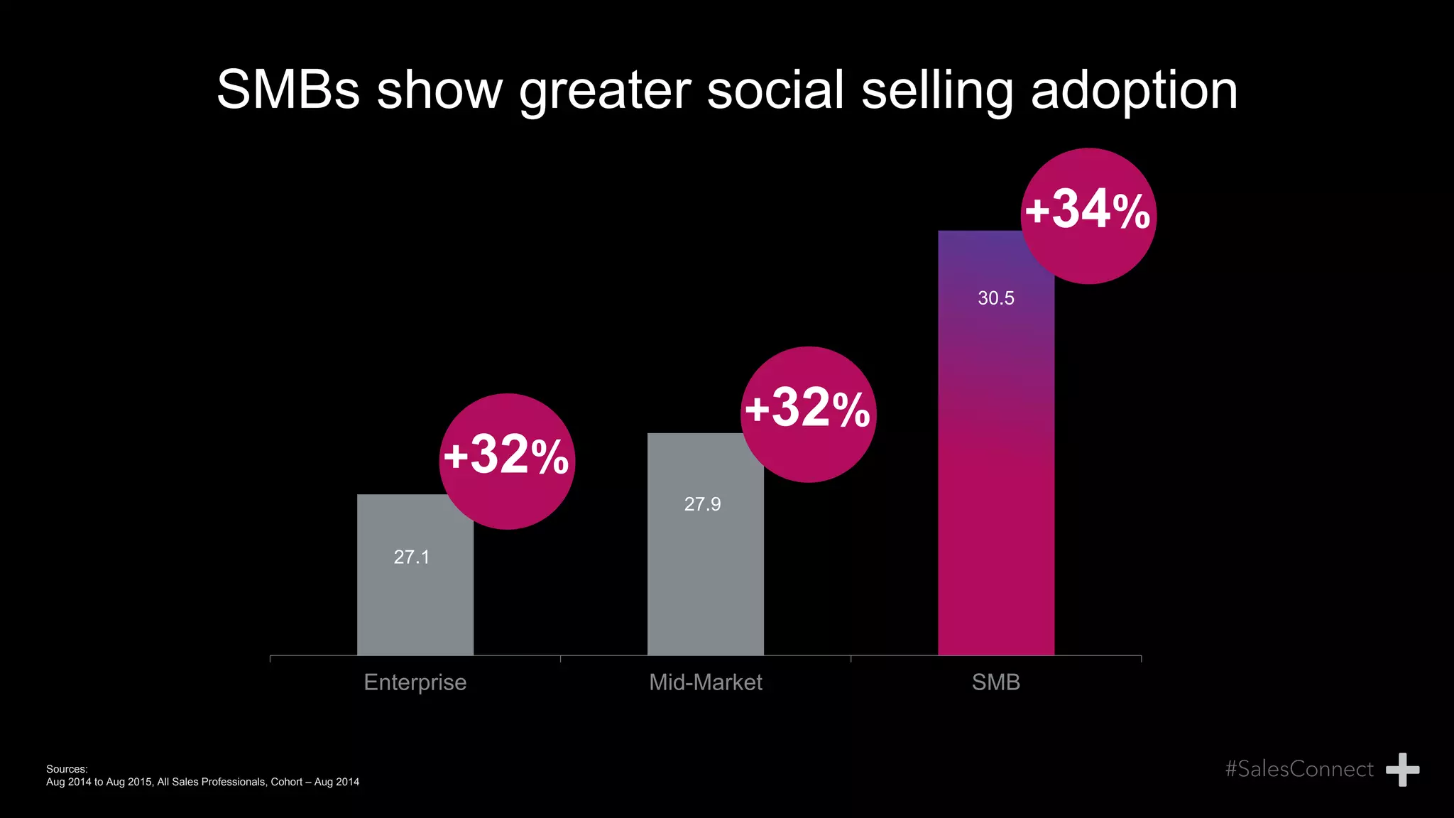 27.1
27.9
30.5
Enterprise Mid-Market SMB
SMBs show greater social selling adoption
+32%
+32%
+34%
Sources:
Aug 2014 to Aug 2015, All Sales Professionals, Cohort – Aug 2014
 