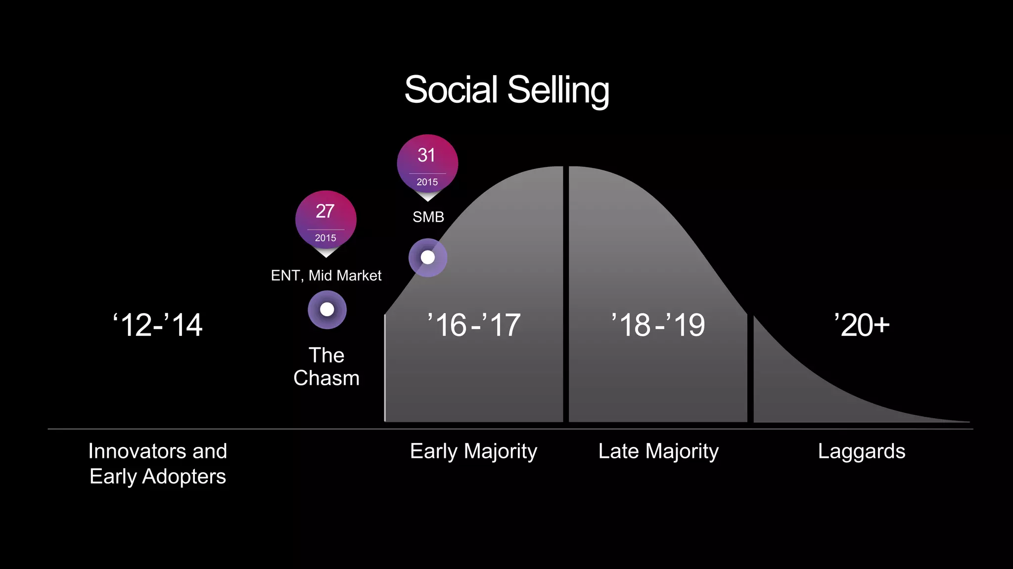 The
Chasm
Early Majority Late Majority LaggardsInnovators and
Early Adopters
Social Selling
‘12-’14 ’18-’19 ’20+’16-’17
SMB
ENT, Mid Market
31
2015
27
2015
 