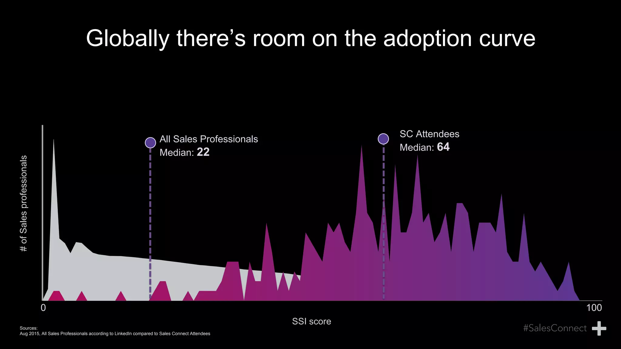 Globally there’s room on the adoption curve
All Sales Professionals
Median: 22
SC Attendees
Median: 64
0 100
#ofSalesprofessionals
SSI score
Sources:
Aug 2015, All Sales Professionals according to LinkedIn compared to Sales Connect Attendees
 