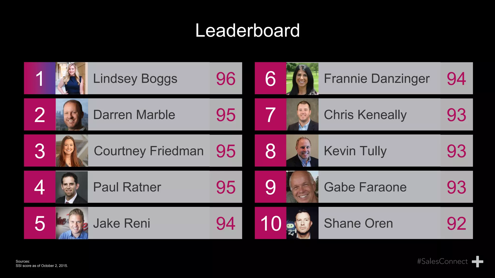 Leaderboard
1 96
2 95
3 95
4 95
5 94
6 94
7 93
8 93
9 93
10 92
Lindsey Boggs
Darren Marble
Courtney Friedman
Paul Ratner
Jake Reni
Frannie Danzinger
Chris Keneally
Kevin Tully
Gabe Faraone
Shane Oren
Sources:
SSI score as of October 2, 2015.
 